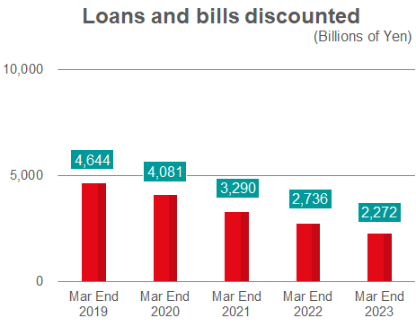 Loans and bills discounted
