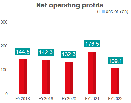 Net operating profits