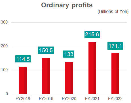 Ordinary profits