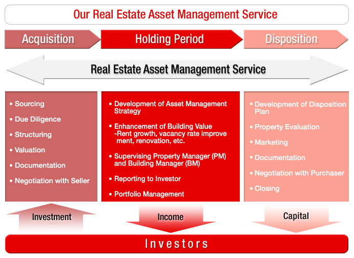 Our Real Estate Asset Management Service