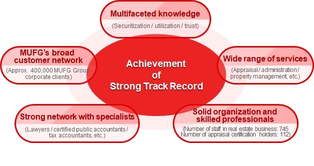 Achievement of Strong Track Record