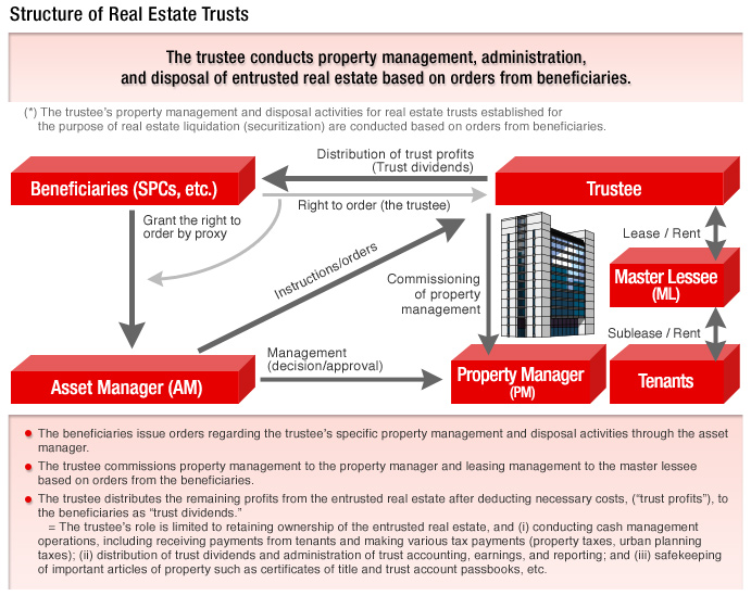 Structure of Real Estate Trusts