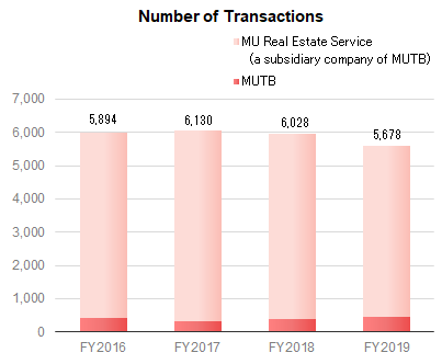 Number of Transactions