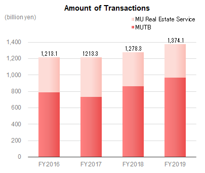 Amount of Transactions