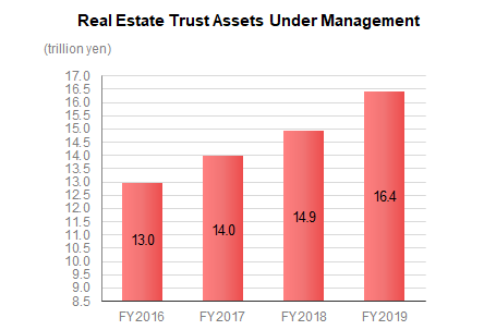 Real Estate Trust Assets Under Management