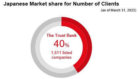 Japanese Market share for Number of Clients