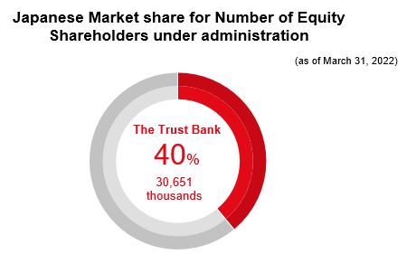 Japanese Market share for Number of Equity Shareholders under administration