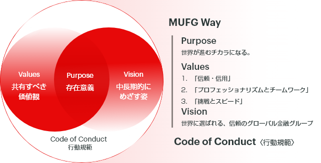 Values Lׂl Purpose ݈Ӌ` Vision Iɂ߂p Code of Conduct sK MUFG Way Purpose Eiރ`JɂȂB Values 1DuMEMpv 2DuvtFbViYƃ`[[Nv 3DuƃXs[hv Vision EɑI΂AM̃O[oZO[v Code of Conduct sḰ
