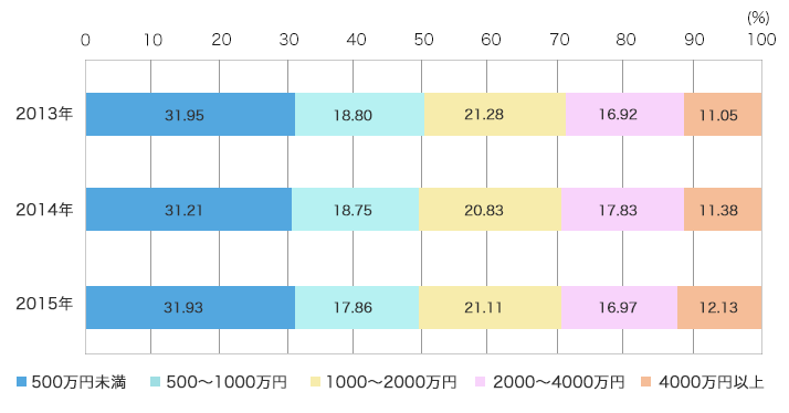 貯蓄現在高別世帯割合(二人以上の世帯)2013年〜2015年