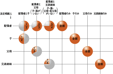 法定相続分一覧