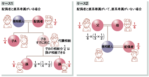 法定相続人の相続分