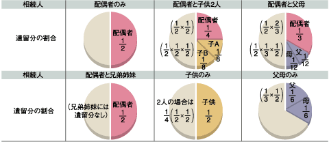 遺留分割合の例