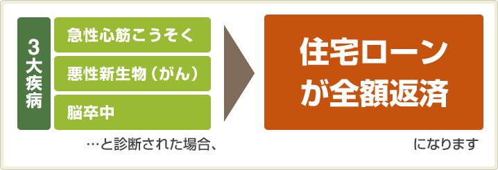 3�厾�a�i�}���S�؂�������/�����V���� �i����j/�]�����j�Ɛf�f���ꂽ�ꍇ�A�Z��[�����S�z�ԍςɂȂ�܂��B
