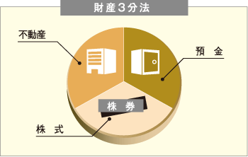 財産3分法