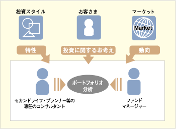 最適なポートフォリオの維持