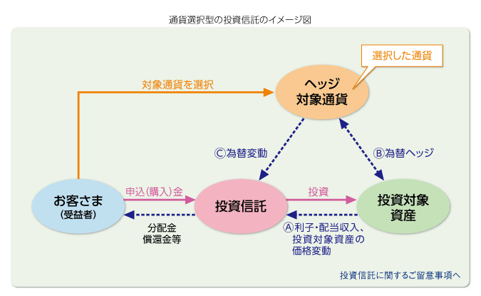 通貨選択型の投資信託のイメージ図