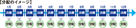 分配イメージ