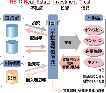 REIT ã¨ã¯ï¼ - æè³ä¿¡è¨ããããã質å REIT ã¨ã¯ï¼ - æè³ä¿¡è¨ããããã質å