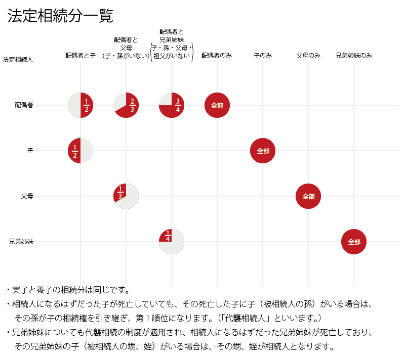 法定相続分一覧