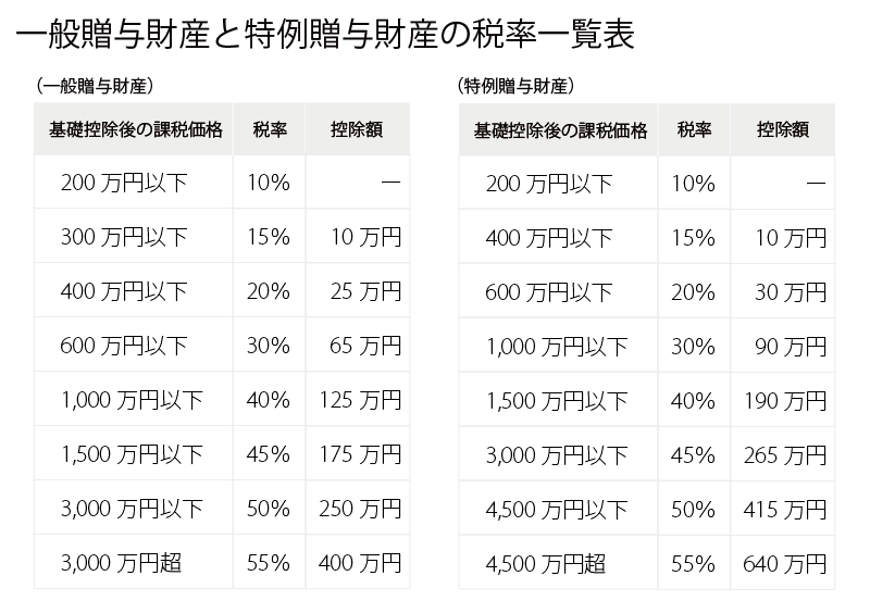 贈与税はいくらかかる？(暦年課税制度について)：三菱UFJ信託銀行