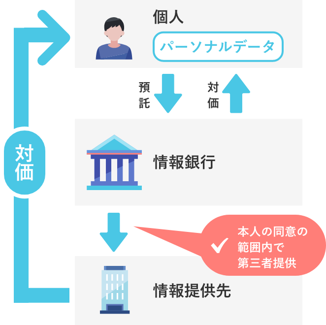 情報銀行とは 情報銀行サービスdprime 三菱ufj信託銀行 情報銀行とは 情報銀行サービスdprime 三菱ufj信託銀行