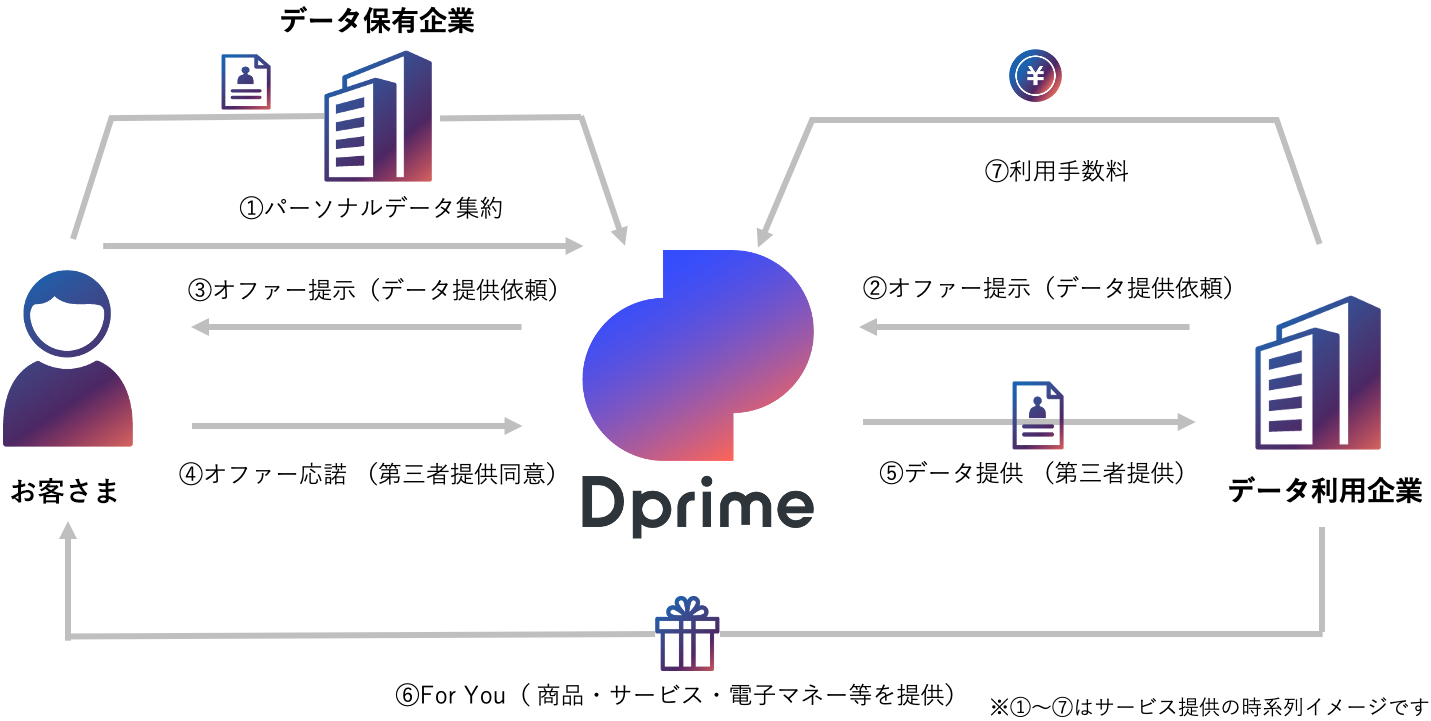 「Dprime」サービスの仕組み