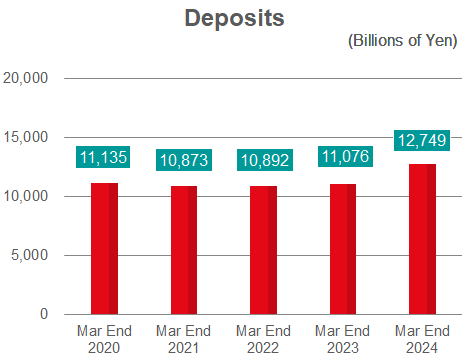 Deposits