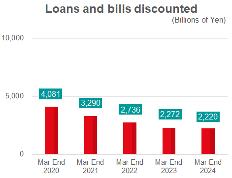 Loans and bills discounted