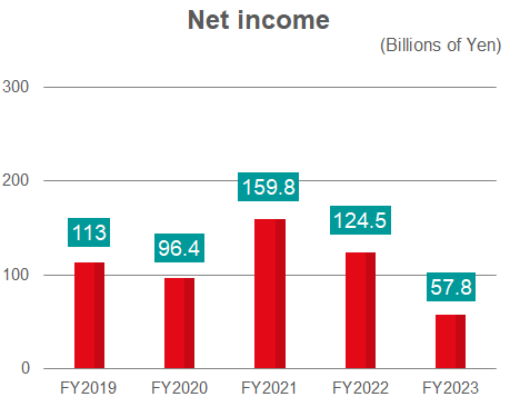 Net income