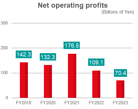 Net operating profits