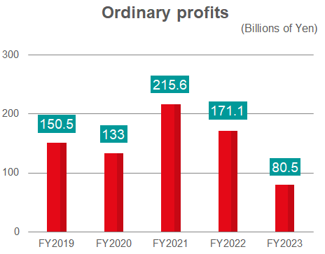 Ordinary profits