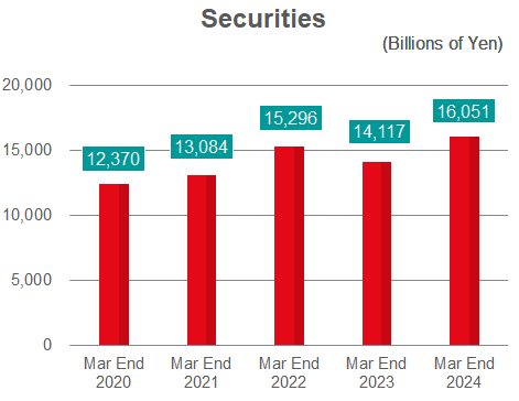 Securities