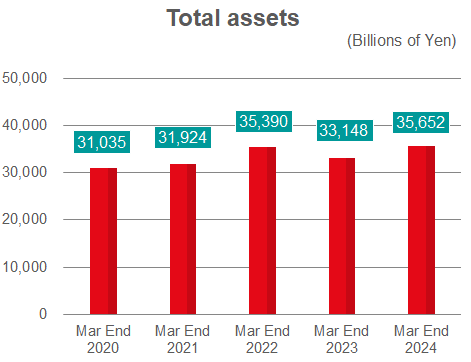 Total assets