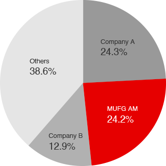 Graph: 1.Corporate Pension Market Share Total USD 583bn, as of Dec 2023(book value)