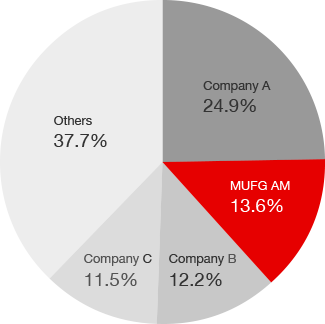 Graph: 2.Mutual Fund Market share Total USD 1,397bn, as of Dec 2023