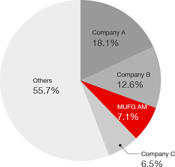 Graph: 3.Banking Channel Share Total USD 223bn, as of Dec 2023