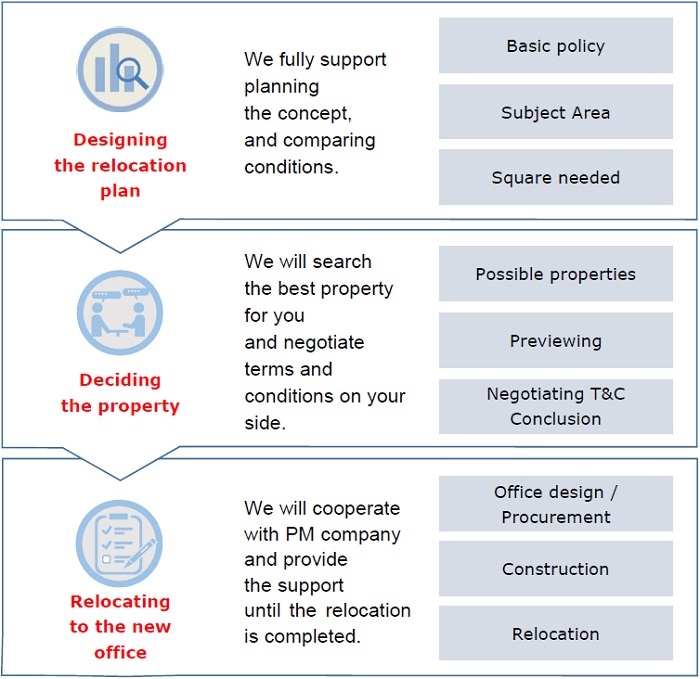 Overview of our Office Relocation Support Service