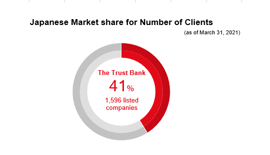 Japanese Market share for Number of Clients