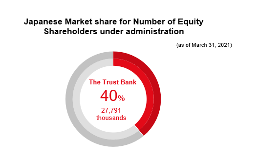 Japanese Market share for Number of Equity Shareholders under administration