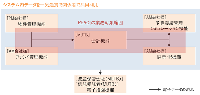 REACt̋ƖΏ۔͈