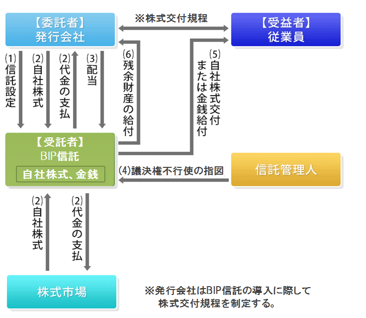 役員インセンティブ プラン 役員報酬bip信託 のご案内 三菱ｕｆｊ信託銀行