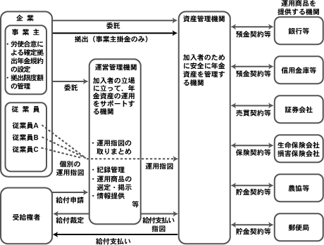 確定拠出年金制度の特色としくみ 三菱ｕｆｊ信託銀行