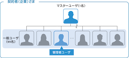 管理者登録図 管理者登録図