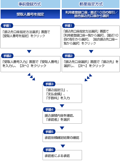 振込振替 振込振替