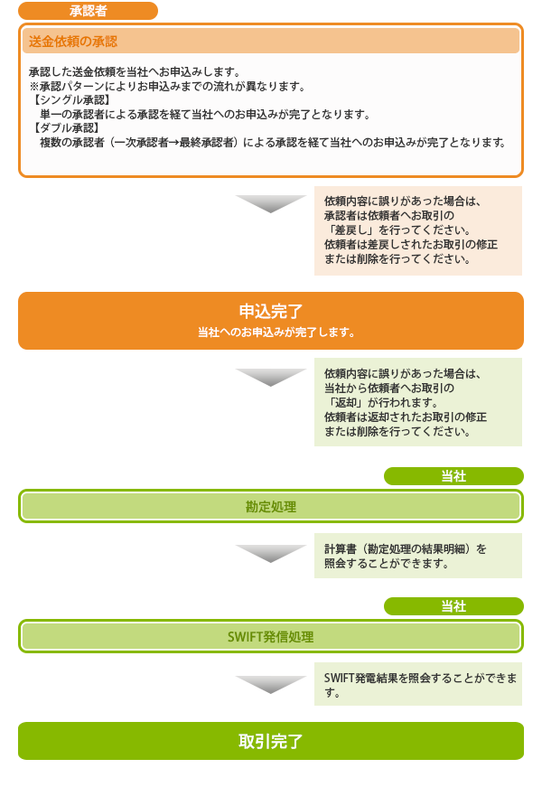 仕向送金概要 仕向送金概要画面