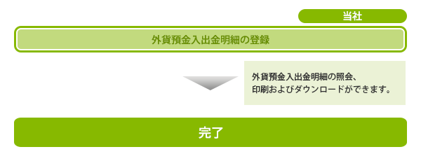 外貨預金入出金明細照会概要 外貨預金入出金明細照会概要