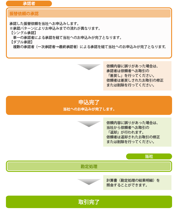 外貨預金振替概要 外貨預金振替概要