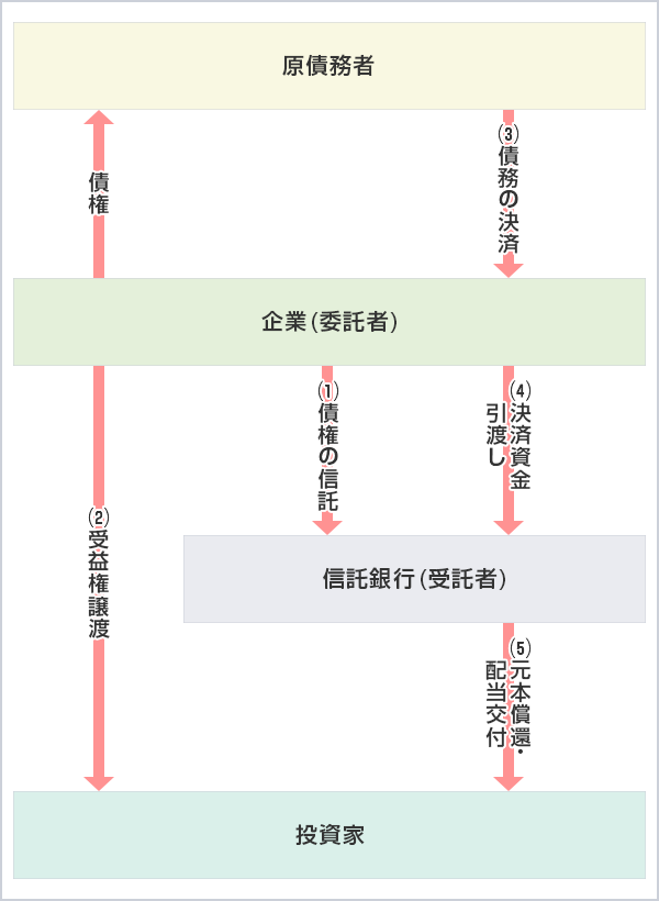 金銭債権信託：三菱UFJ信託銀行