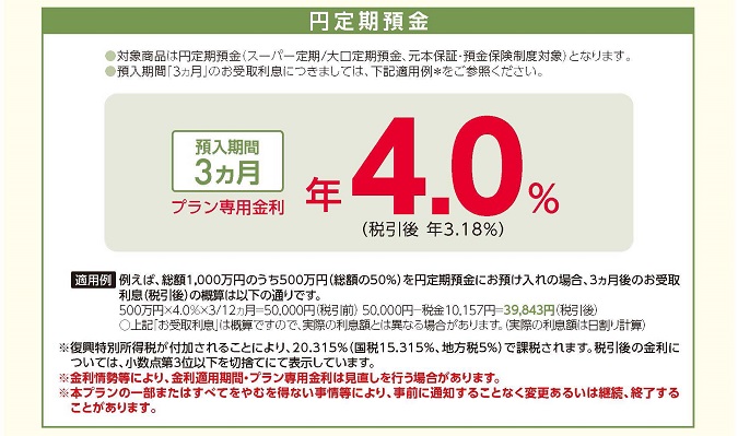 円定期預金 ●対象商品は円定期預金(スーパー定期/大口定期預金、元本保証・預金保険制度対象)となります。 ●預入期間「3か月」のお受取利息につきましては、下記適用例※をご参照ください。 預入期間3か月 プラン専用金利 年4.0%(税引後 年3.18%) ※適用例 例えば、総額1,000万円のうち500万円(総額の50%)を円定期預金にお預け入れの場合、3か月後のお受取利息(税引後)の概算は以下の通りです。 500万円×4.0%×3/12か月=50,000円(税引前) 50,000円−税金10,157円=39,843円(税引後) ○上記「お受取利息」は概算ですので、実際の利息額とは異なる場合があります。(実際の利息額は日割り計算) ※復興特別所得税が付加されることにより、20.315%(国税15.315%、地方税5%)で課税されます。税引後の金利については、小数点第3位以下を切捨てにて表示しています。 ※金利情勢等により、金利適用期間・プラン専用金利は見直しを行う場合があります。 ※本プランの一部またはすべてをやむを得ない事情等により、事前に通知することなく変更あるいは継続、終了することがあります。