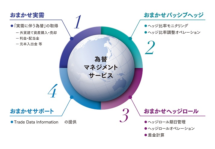 為替マネジメントサービス